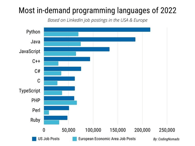 بهترین زبان برنامه نویسی